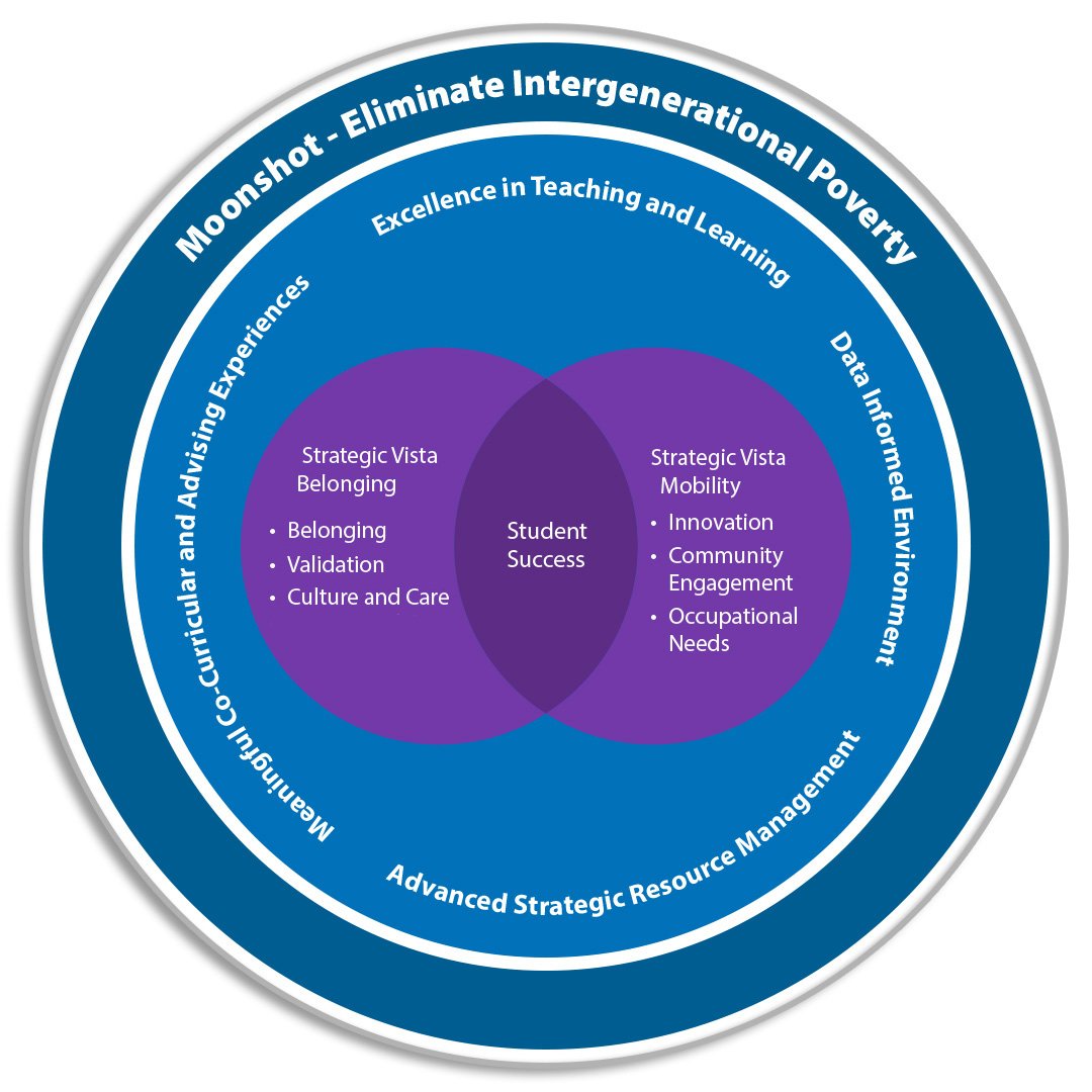 Strategic Plan - Moonshot Diagram
