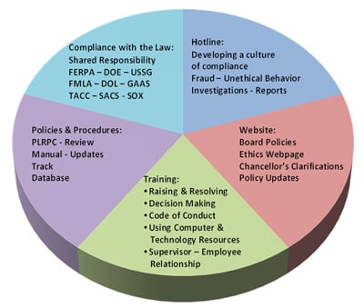 Ethics Responsibilities Pie Chart