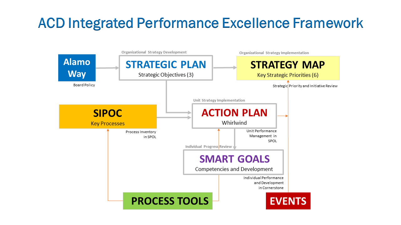 ACD Integrated Performance Excellence Framework - Simple Version ACD Integrated Performance Excellence Framework - Simple Version