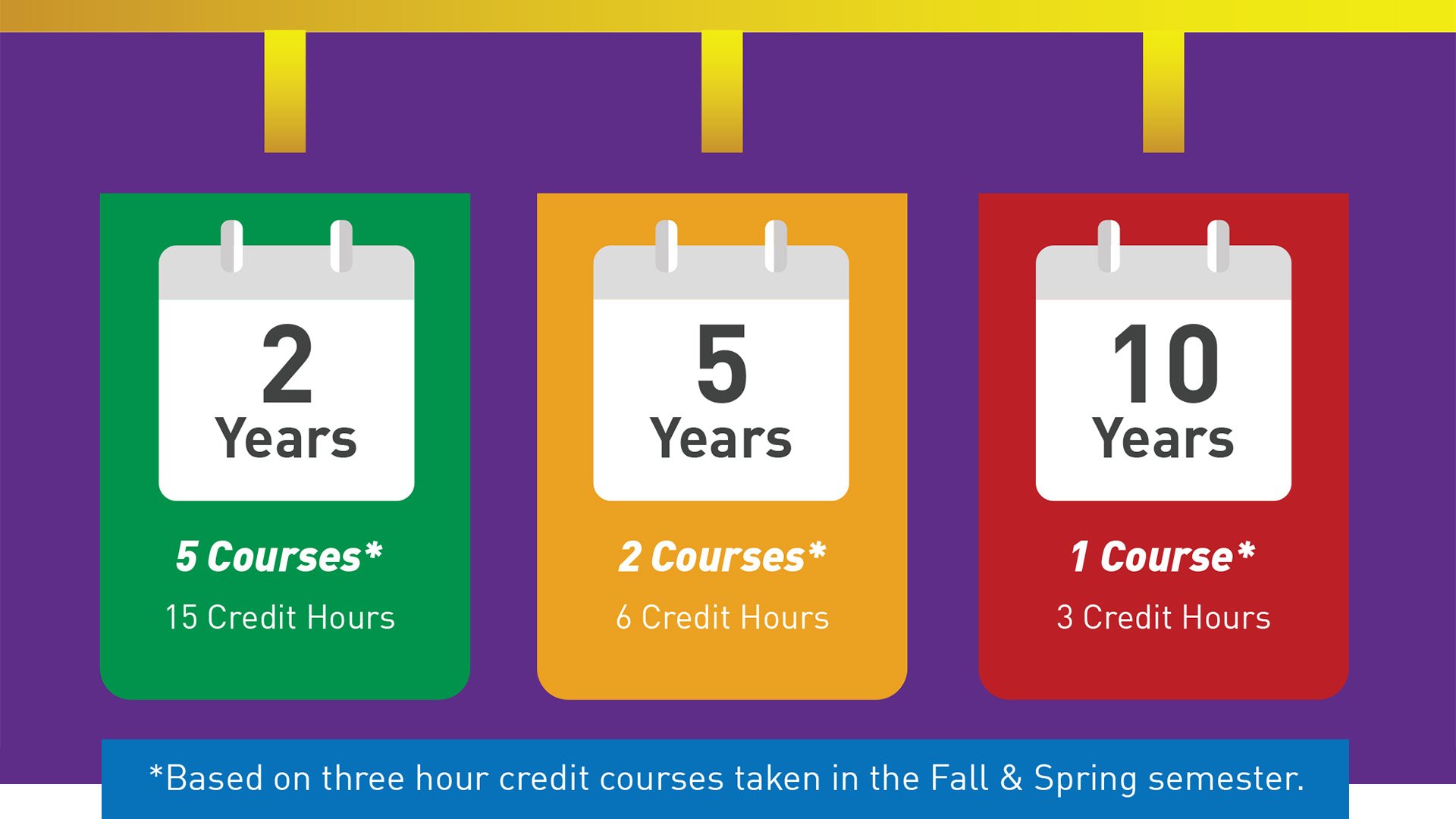 2 Years (5 courses per semester), 5 Years (2 courses per semester), 10 Years (1 course per semester) 2 Years (5 courses per semester), 5 Years (2 courses per semester), 10 Years (1 course per semester)