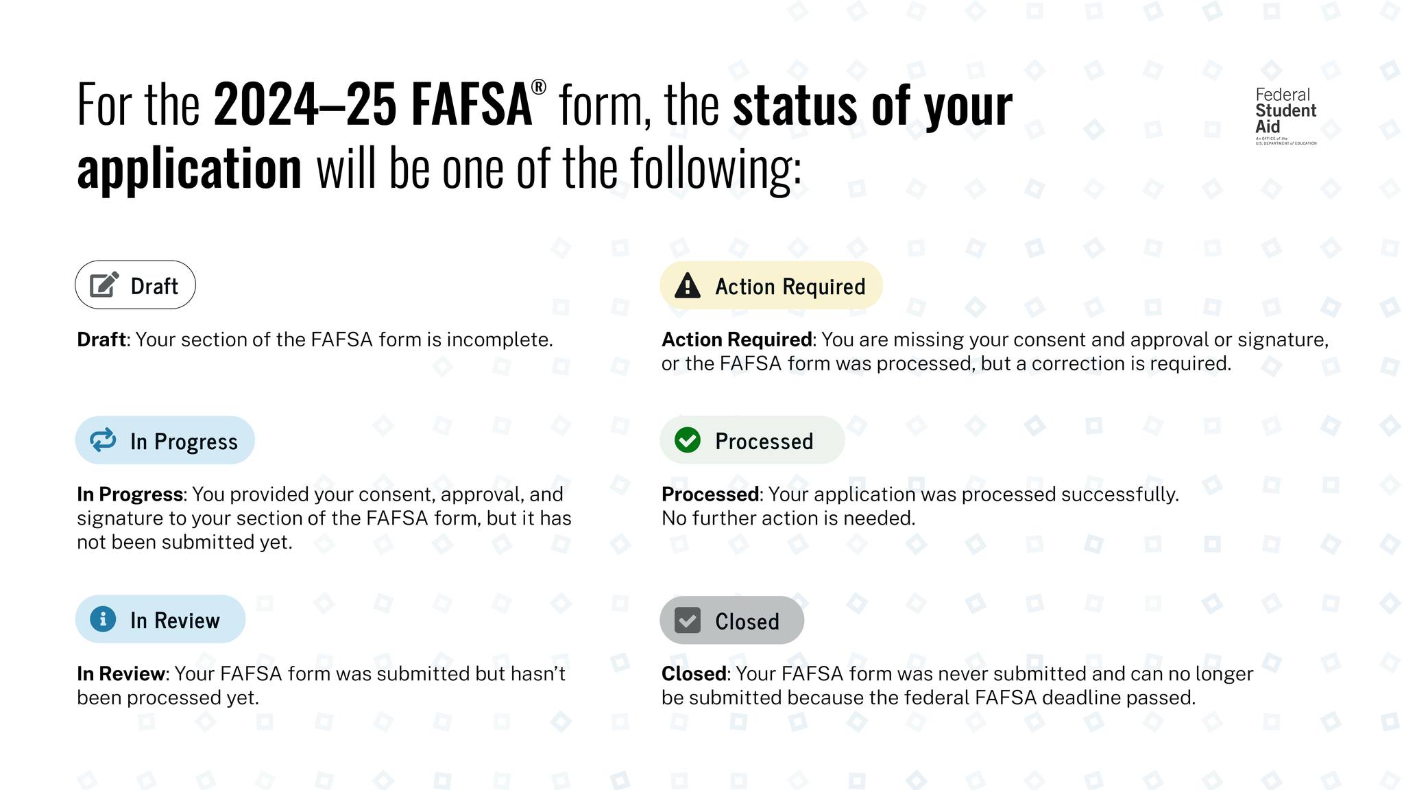 Draft: Your section of the FAFSA form is incomplete.  In Progress: You provided your consent, approval, and signature to your section of the FAFSA form, but the FAFSA form has not been submitted yet.  In Review: You have submitted your form and your application is still processing.  Processed: Your application was processed successfully. No further action is needed. (Even when your FAFSA status is updated to Processed by the Department, it will take time for our Student Financial Aid office to download all backlogged FAFSA submissions. We will send email confirmation once your FAFSA has been received and added to your student account.)   Action Required: Your application requires further action from you or your contributor(s). In some cases, you may need to contact our Financial Aid office to resolve the issue.  Closed: Your FAFSA form was never submitted and can no longer be submitted because the federal FAFSA deadline passed.