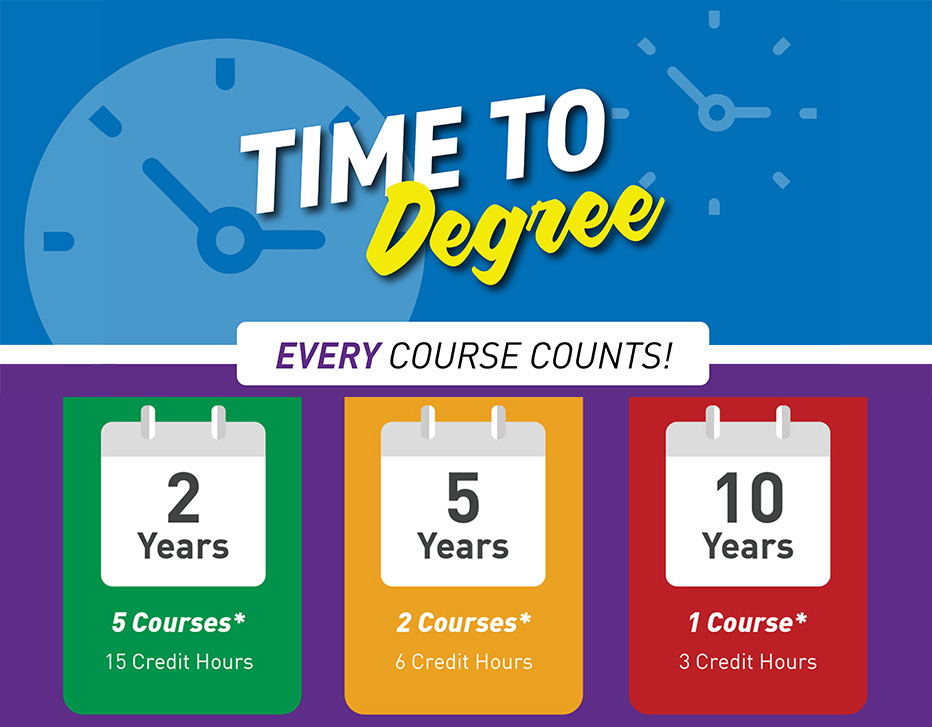 NVC Time to Degree How long does it take to get an associate degree